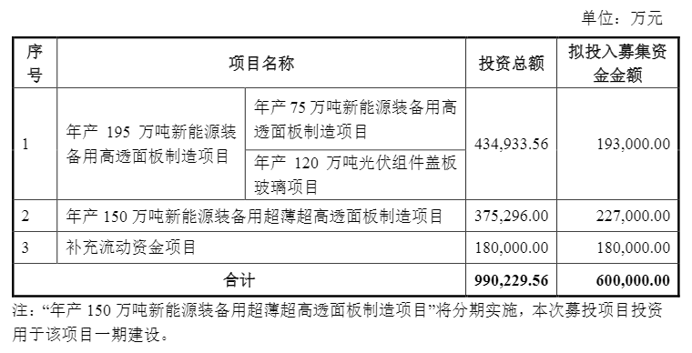 福萊特?cái)M募資60億“加碼”光伏組件蓋板玻璃等項(xiàng)目