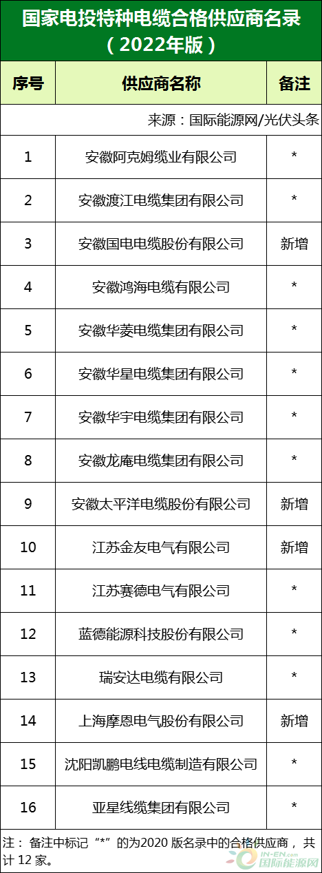 新增53家光伏企業(yè)！2022國家電投供應商名錄完整名單