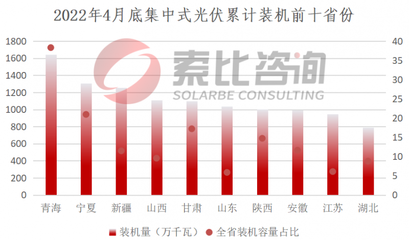 索比咨詢：2022年4月我國新增光伏裝機3.67GW