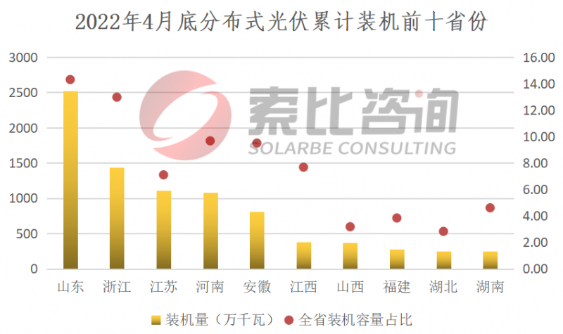 索比咨詢：2022年4月我國新增光伏裝機3.67GW