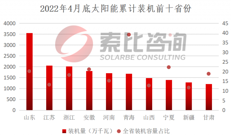 索比咨詢：2022年4月我國新增光伏裝機3.67GW