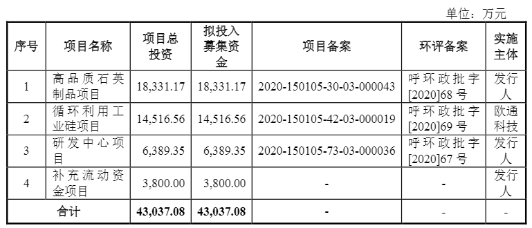 光伏企業(yè)歐晶科技成功過會(huì)！