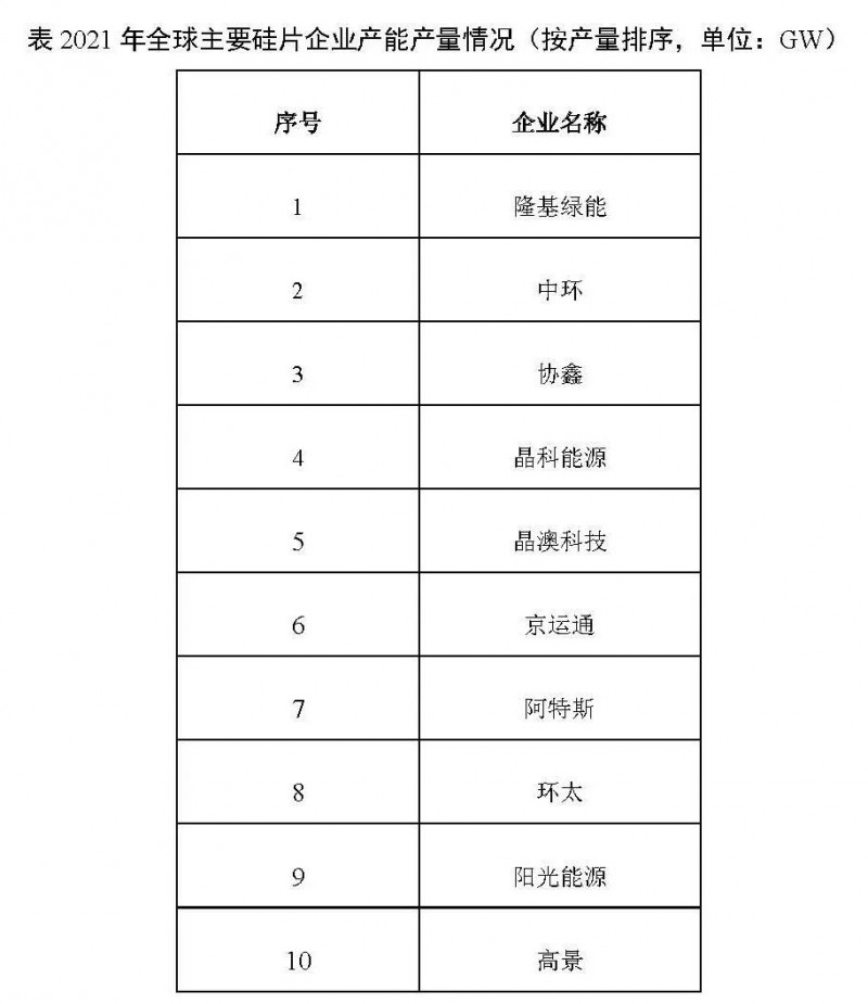 226.6GW！2021年我國硅片產(chǎn)量占全球總產(chǎn)量的97.3%！