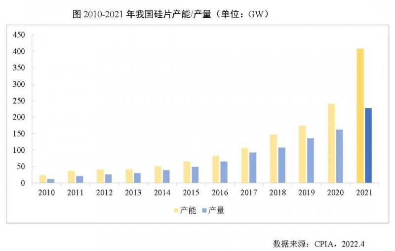 226.6GW！2021年我國硅片產(chǎn)量占全球總產(chǎn)量的97.3%！