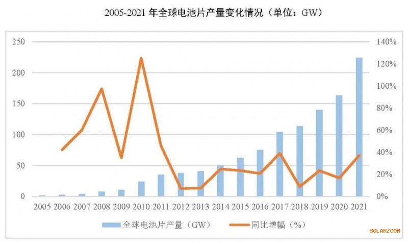 2021年電池片產(chǎn)能大幅提升 同比增長69.8%！