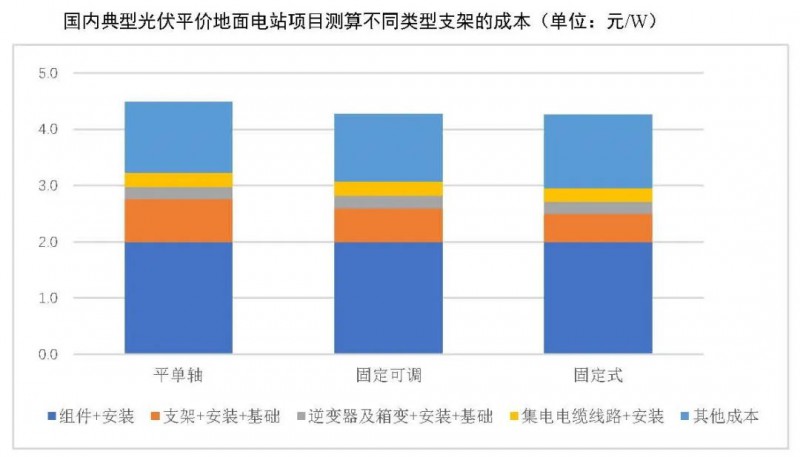 【報(bào)告】光伏玻璃產(chǎn)能快速增長(zhǎng)，跟蹤支架占比略有下降