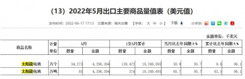 同比增長96.1%！?前5月中國太陽能電池出口額大幅增長