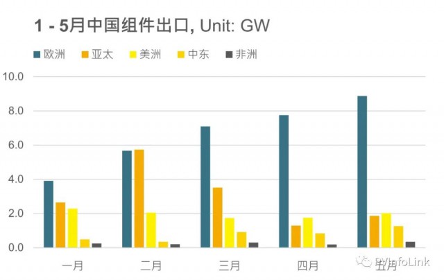 5月中國光伏組件出口14.4GW  同比增長95%