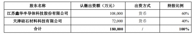 注資45億！TCL科技攜手江蘇中能布局10萬噸顆粒硅+1萬噸電子級多晶硅！