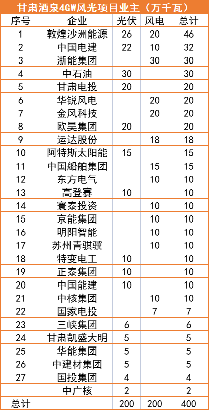 甘肅酒泉4GW風(fēng)光指標清單：沙洲能源、中國電建、浙能領(lǐng)銜