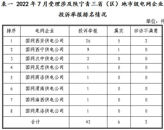 新能源和可再生能源行業(yè)類26件！西北監(jiān)管局2022年7月12398能源監(jiān)管熱線投訴舉報(bào)處理情況通報(bào)