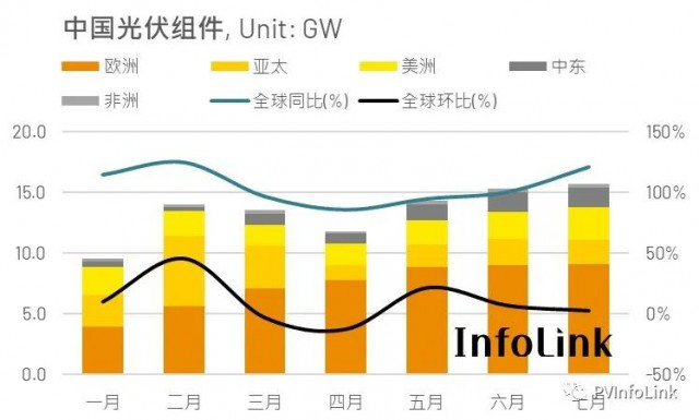 七月中國組件出口續(xù)創(chuàng)高 成長(zhǎng)幅度開始趨緩