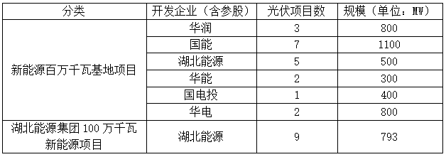 光伏4.693GW，2023-2024年并網(wǎng)！湖北發(fā)布2022年第一批新能源項目名單