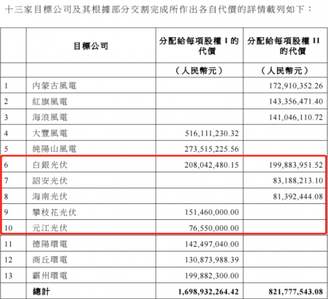 國(guó)家電投收購(gòu)2.16GW新能源項(xiàng)目！