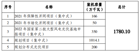 總規(guī)模17.8GW！唐山市公布光伏發(fā)電規(guī)劃項目裝機匯總