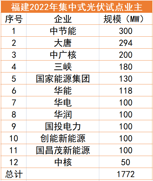 福建1.77GW光伏試點(diǎn)名單：中節(jié)能、大唐、中廣核領(lǐng)銜，全部為涉水項(xiàng)目