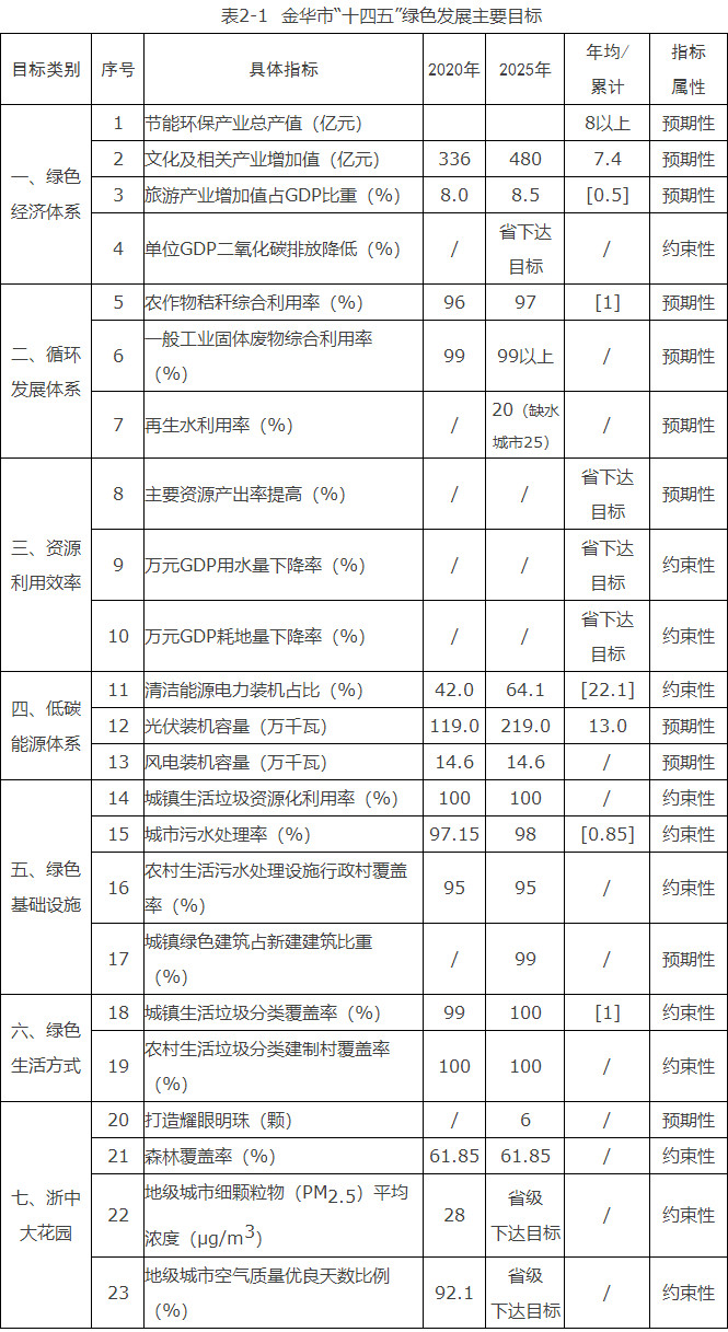 浙江金華市：到“十四五”末光伏裝機2.19GW、風(fēng)電0.146GW