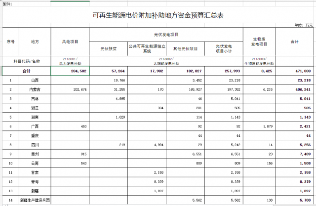 光伏25.8億！財(cái)政部提前下達(dá)2023年可再生能源補(bǔ)貼！