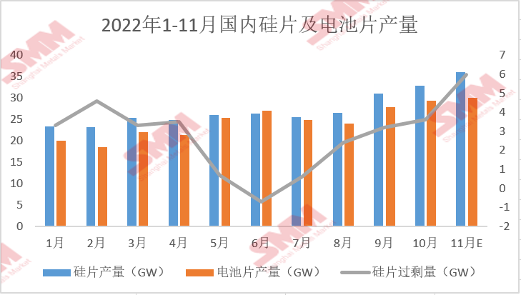 11月國內硅片供應過剩  硅片價格或再度走跌