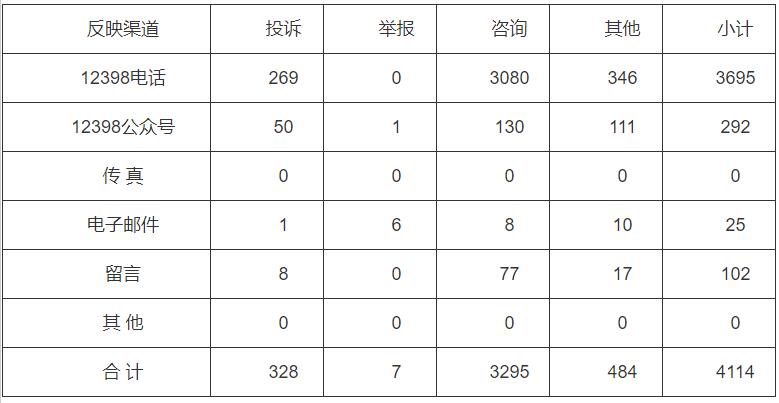 分布式光伏項(xiàng)目費(fèi)用結(jié)算不及時(shí)！河南能監(jiān)辦通報(bào)2022第三季度12398能源監(jiān)管熱線投訴舉報(bào)處理情況