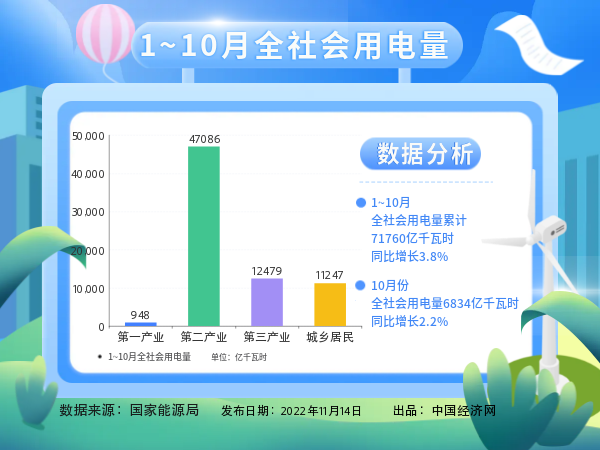 國(guó)家能源局：1-10月城鄉(xiāng)居民生活用電量同比增長(zhǎng)12.6%