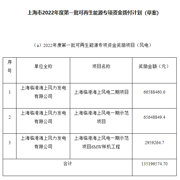 約4.47億元！上海市2022年度第一批可再生能源專項資金撥付計劃（草案）公示