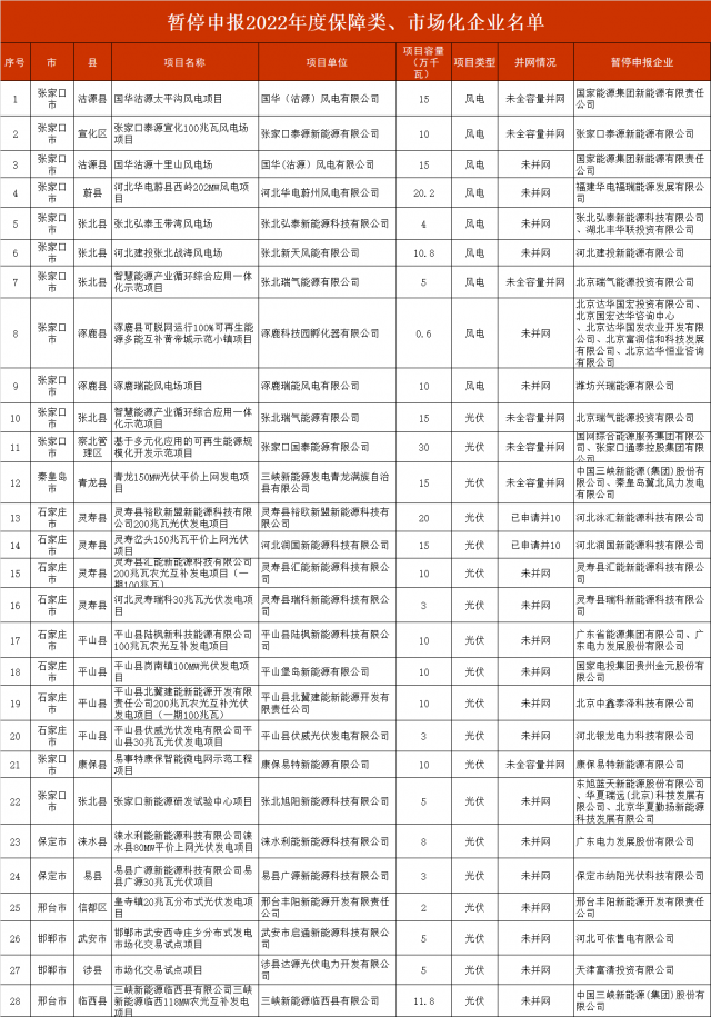 河北暫停2.8GW風光項目申報！涉及國電投、三峽、國家能源集團等