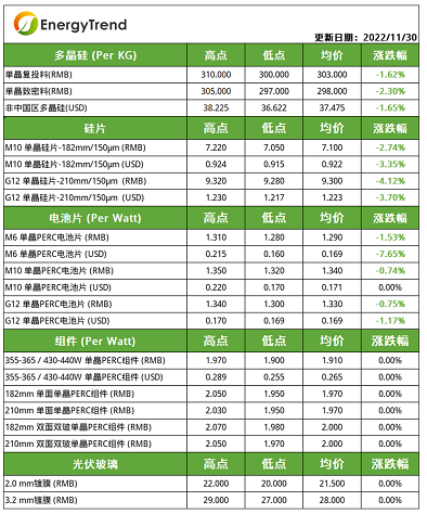 光伏產業(yè)供應鏈價格