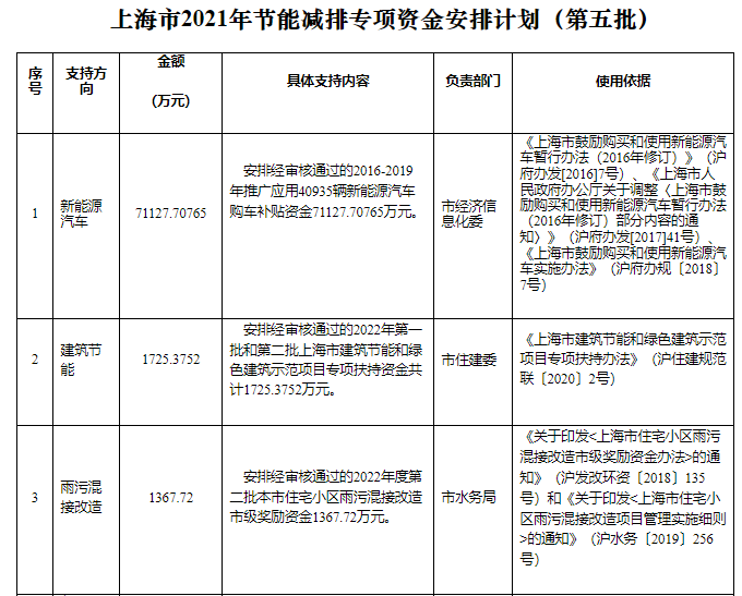 可再生能源等獎勵約4.47億元！上海下達2022年第五批節(jié)能減排專項資金安排計劃