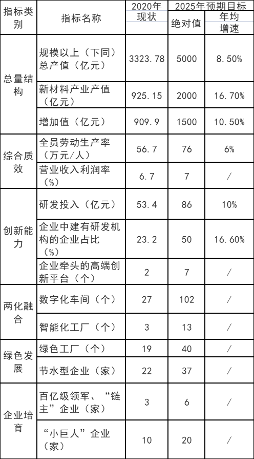 重慶市：十四五以光伏材料、風(fēng)電材料和儲(chǔ)能材料為主攻方向  培育200億級(jí)新能源材料產(chǎn)業(yè)