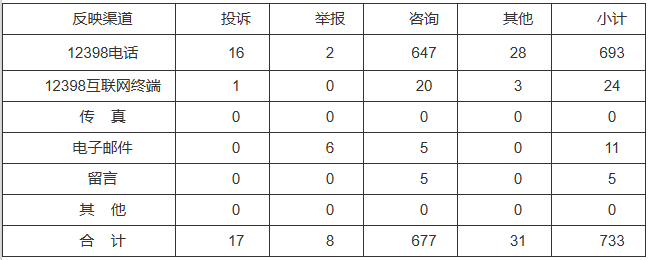 新能源和可再生能源行業(yè)類65件，占8.87%！2022年11月12398能源監(jiān)管熱線投訴舉報處理情況通報