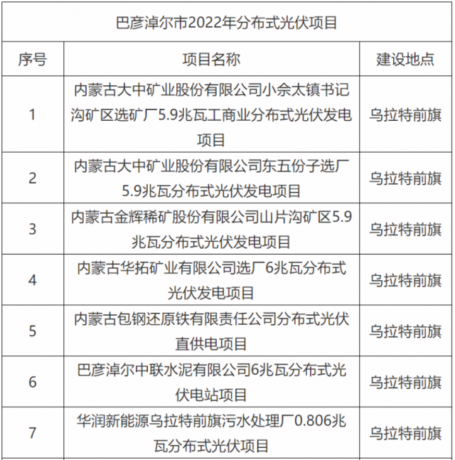 華能、國(guó)家能源集團(tuán)、華潤(rùn)等上榜！內(nèi)蒙古巴彥淖爾183MW分散式風(fēng)光項(xiàng)目競(jìng)配結(jié)果公示