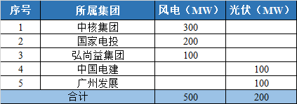 800MW！甘肅隴南風(fēng)光競(jìng)配結(jié)果公示