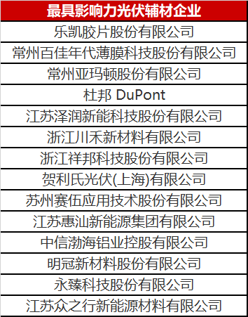 重磅！2023年光伏輔材企業(yè)綜合實力榜單發(fā)布