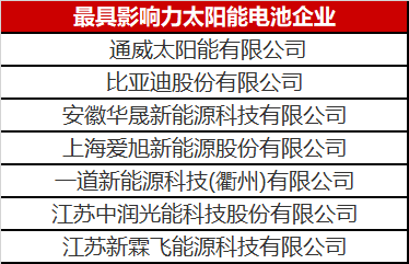 光伏圈又出大新聞：最具影響力太陽(yáng)能電池企業(yè)揭曉！