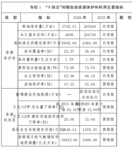 保障風(fēng)電、光伏發(fā)電等新能源用地需求！山西省發(fā)布“十四五”自然資源保護(hù)和利用規(guī)劃通知