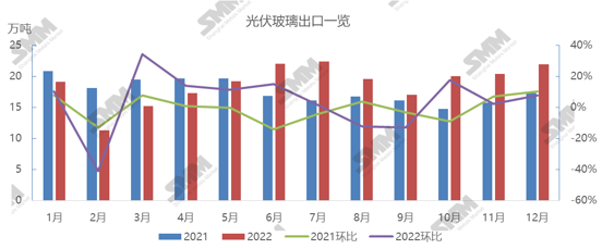 2022年中國光伏玻璃出口總量225.29萬噸 同比增長(zhǎng)6.83％