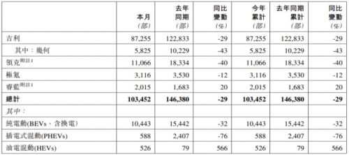 吉利汽車1月的總銷量為103452輛新能源智能轉型提速