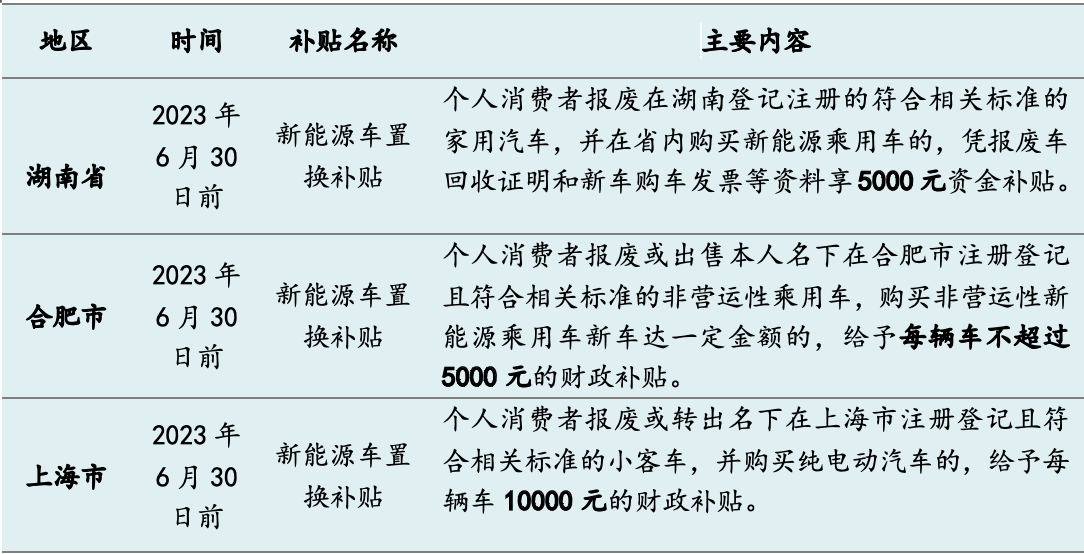 今年十余省市發(fā)“購車紅包”：總額超5億，新能源補貼過萬元