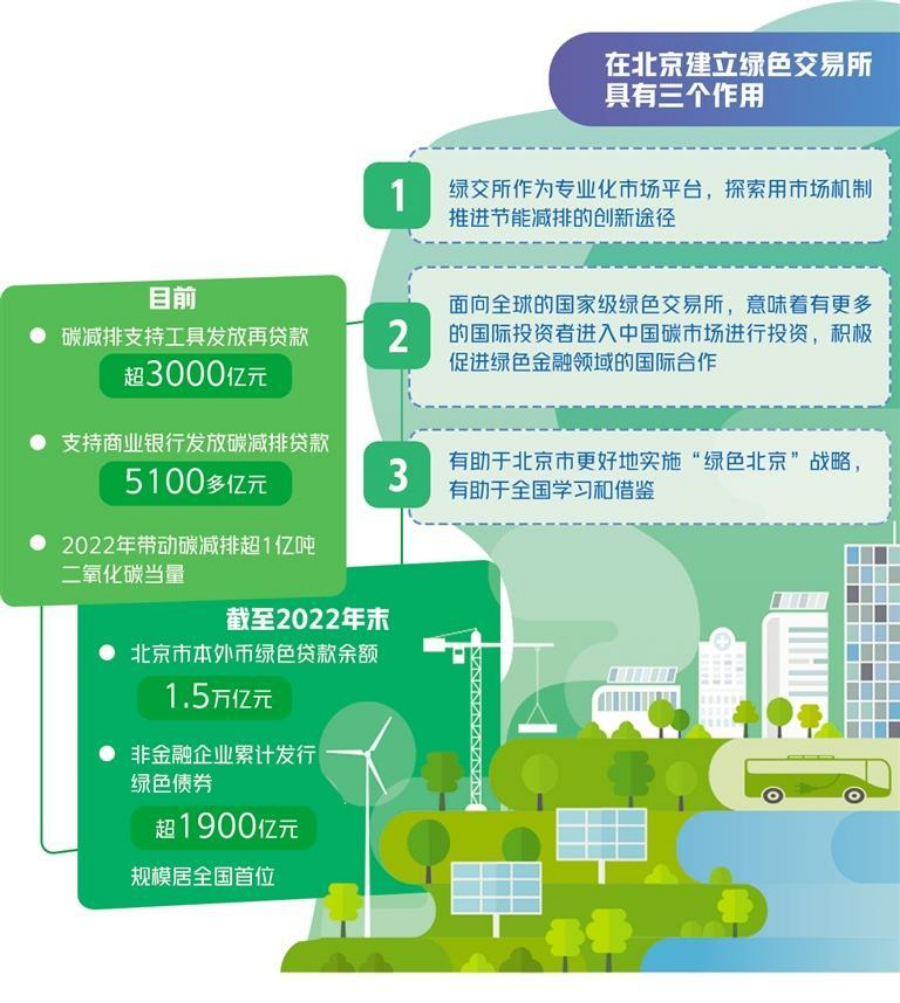 國家級(jí)綠色交易所建設(shè)在北京啟動(dòng)