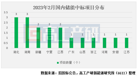 GGII：2月共18個儲能項(xiàng)目公布中標(biāo)結(jié)果 規(guī)模合計(jì)1.39GW/3.06GWh