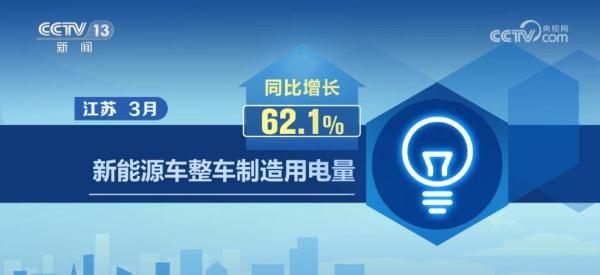 工業(yè)制造業(yè)加快“向新向綠”轉型 高新技術企業(yè)用電量上升