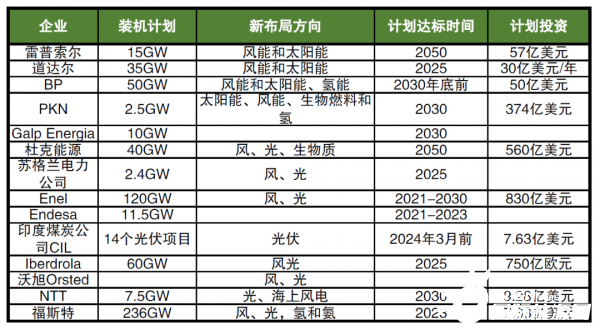 海外巨頭加碼布局新能源，數(shù)千億美元投資，近600GW