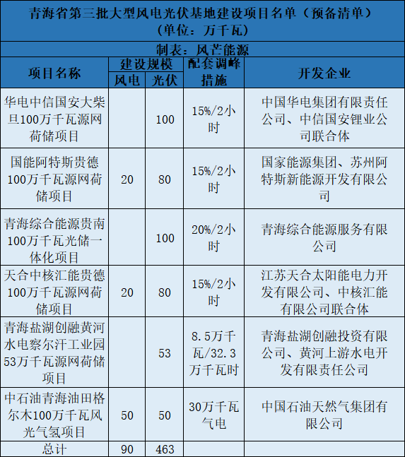 青海第三批5.5GW風(fēng)光大基地預(yù)備項(xiàng)目名單：華電、中石油等上榜