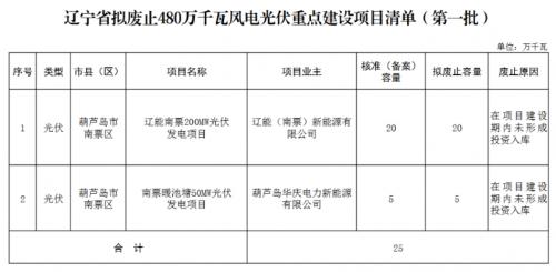 遼寧省擬廢止480萬千瓦風(fēng)電光伏重點(diǎn)建設(shè)項(xiàng)目清單(第一批)