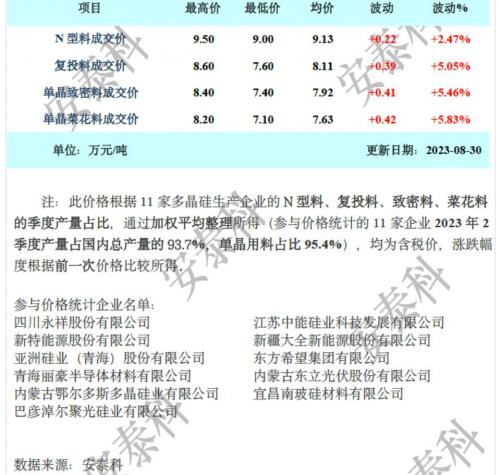 硅業(yè)分會: 供應基本持平上月,硅料價格持續(xù)上漲