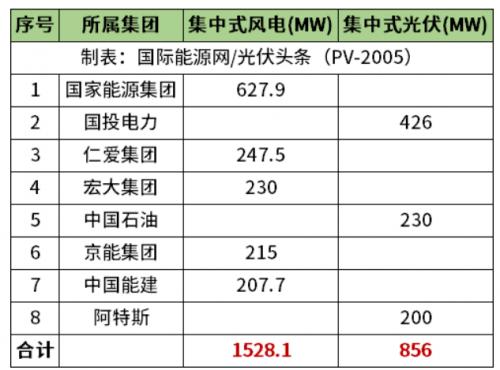 天津2.38GW風(fēng)光項(xiàng)目清單公布!國(guó)家能源集團(tuán)、國(guó)投、中石油、中國(guó)能建等領(lǐng)銜