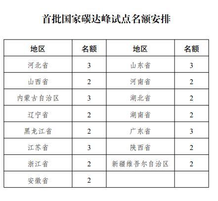 國家發(fā)改委: 選擇100個城市和園區(qū)開展碳達(dá)峰試點建設(shè)