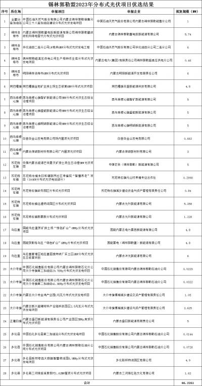 內(nèi)蒙古錫林郭勒盟公示2023年全盟分散式風(fēng)電、分布式光伏擬支持項(xiàng)目