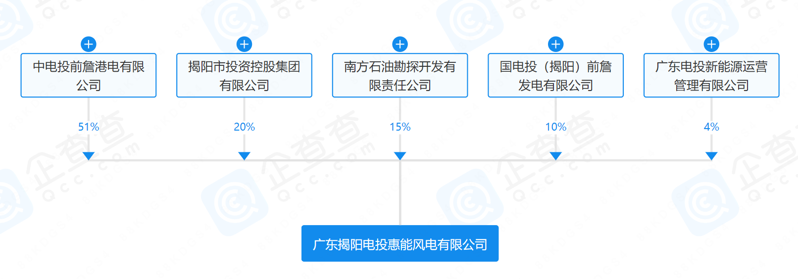 2億元！國家電投等在揭陽成立風(fēng)電公司